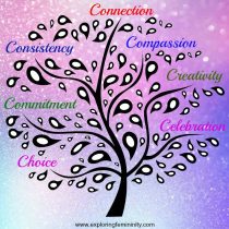 A stylized black tree on a purple and pink gradient background with the words: Connection, Compassion, Creativity, Celebration, Choice, Commitment, and Consistency in colorful fonts among its branches.