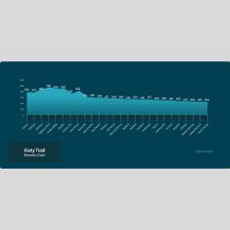 A horizontal elevation chart of the Katy Trail showing elevations at various points, starting around 770 feet and peaking at 955 feet, then gradually declining to about 452 feet. Each trail stop is labeled along the X-axis.